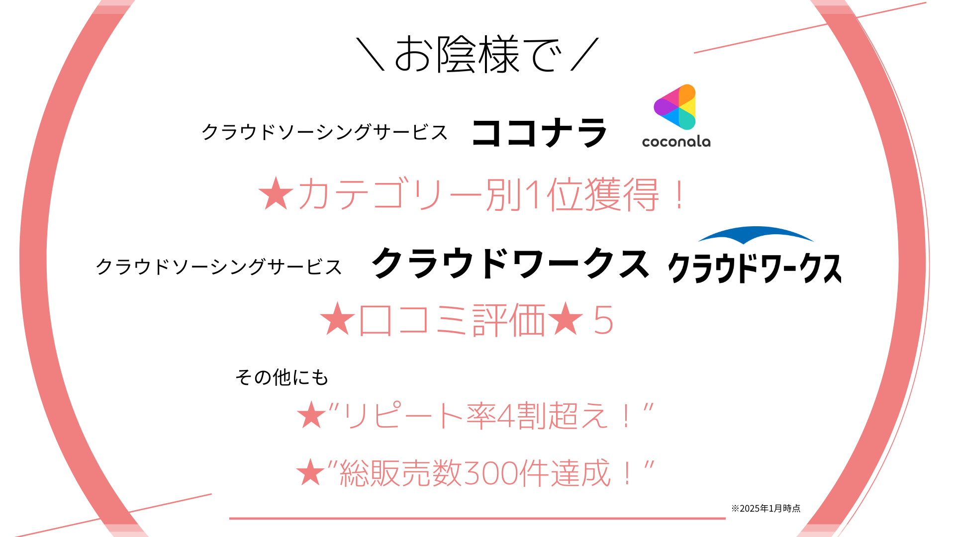お陰様でココナラカテゴリー別1位獲得。クラウドワークス口コミ評価5。リピート率4割超え、総販売数300件達成（2025年1月時点）